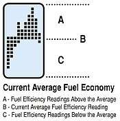 The graph represents your current average fuel economy over a period 