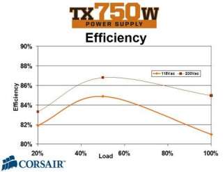 Corsair TX750W 750 Watt Power Supply   ATX, 140mm Fan, SLI Ready, SATA 