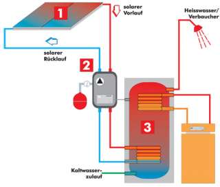 Solar Flachkollektor TS 300 Thermosolar 6 Stück 12,18 m² BAFA  